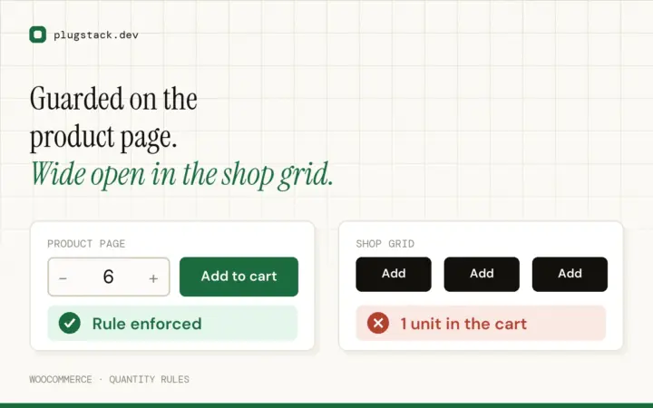 WooCommerce product page enforcing a minimum quantity while the shop grid adds a single unit to the cart