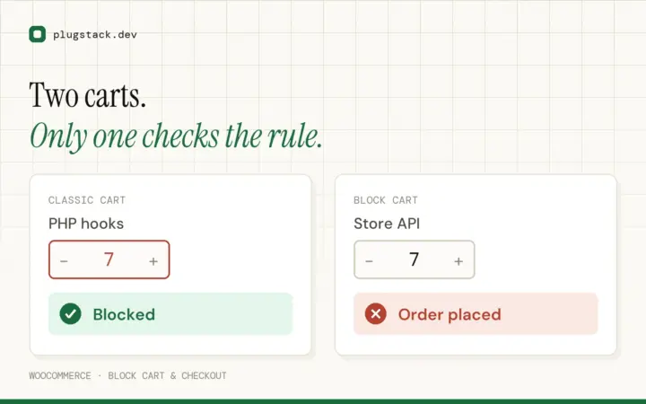 Classic WooCommerce cart blocking an invalid quantity while the block cart using the Store API accepts it