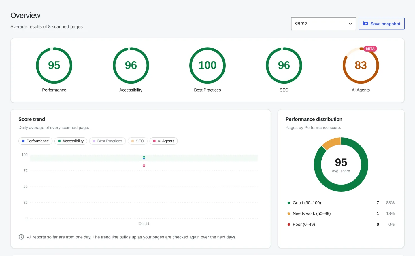 Overview with five category scores, the score trend and the Performance distribution